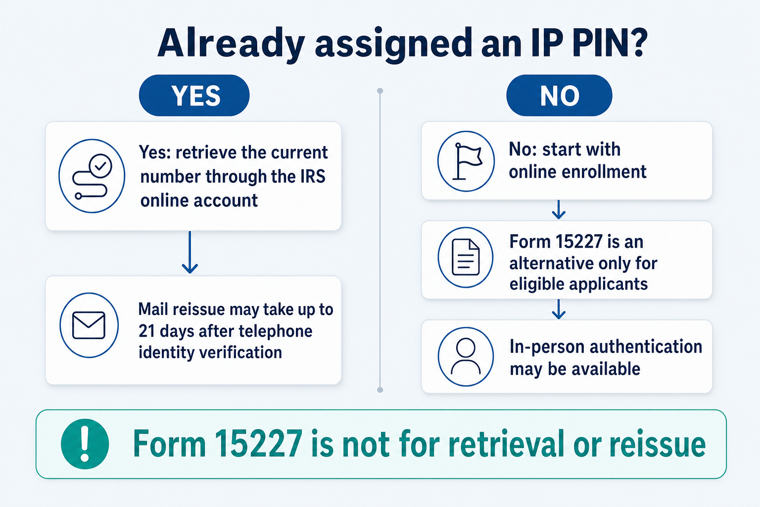 Decision path separating retrieval of an assigned IP PIN from new enrollment through the online route, eligible Form 15227 alternative, or in-person authentication.