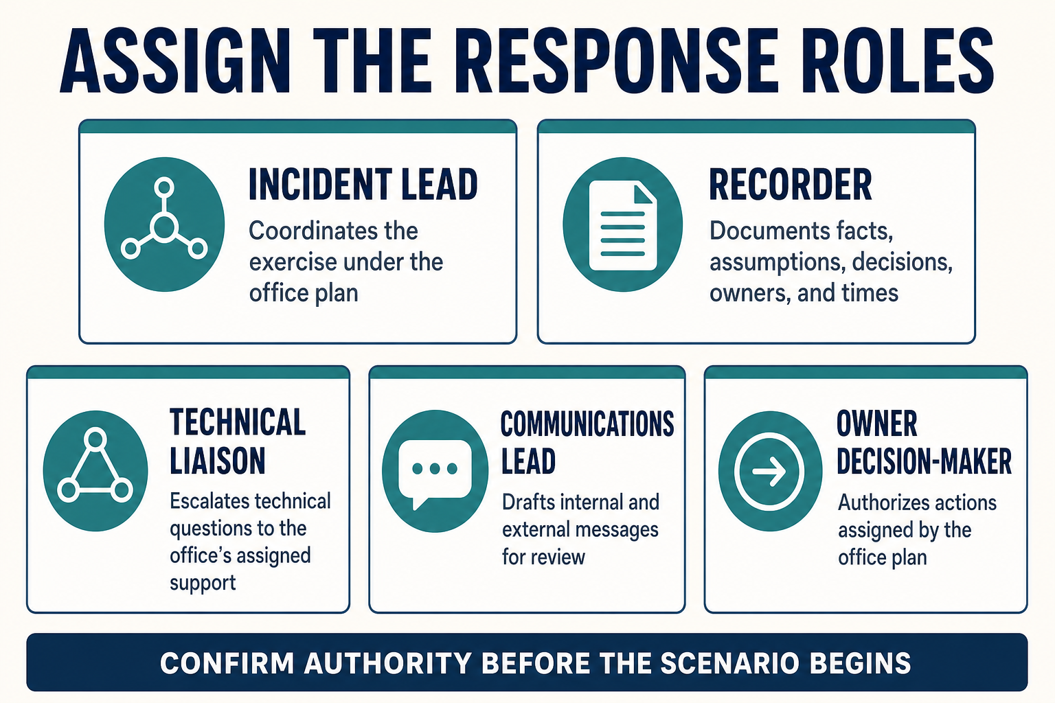 Diagram of five incident-response roles — incident lead, recorder, technical liaison, communications lead, and owner decision-maker — arranged on an assignment board with authority limits noted for each.