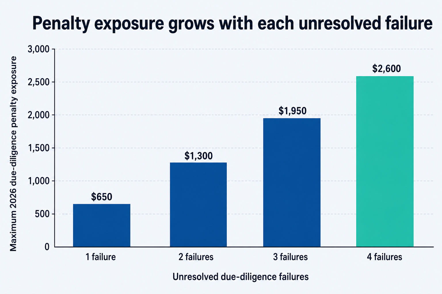 A bar chart showing how 2026 Form 8867 due-diligence penalty exposure can climb as unresolved failures increase.
