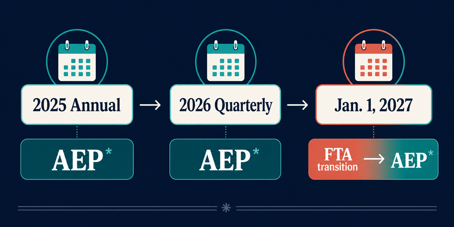 AEP timeline showing annual returns in 2025, quarterly returns in 2026, and the FTA transition on January 1, 2027.