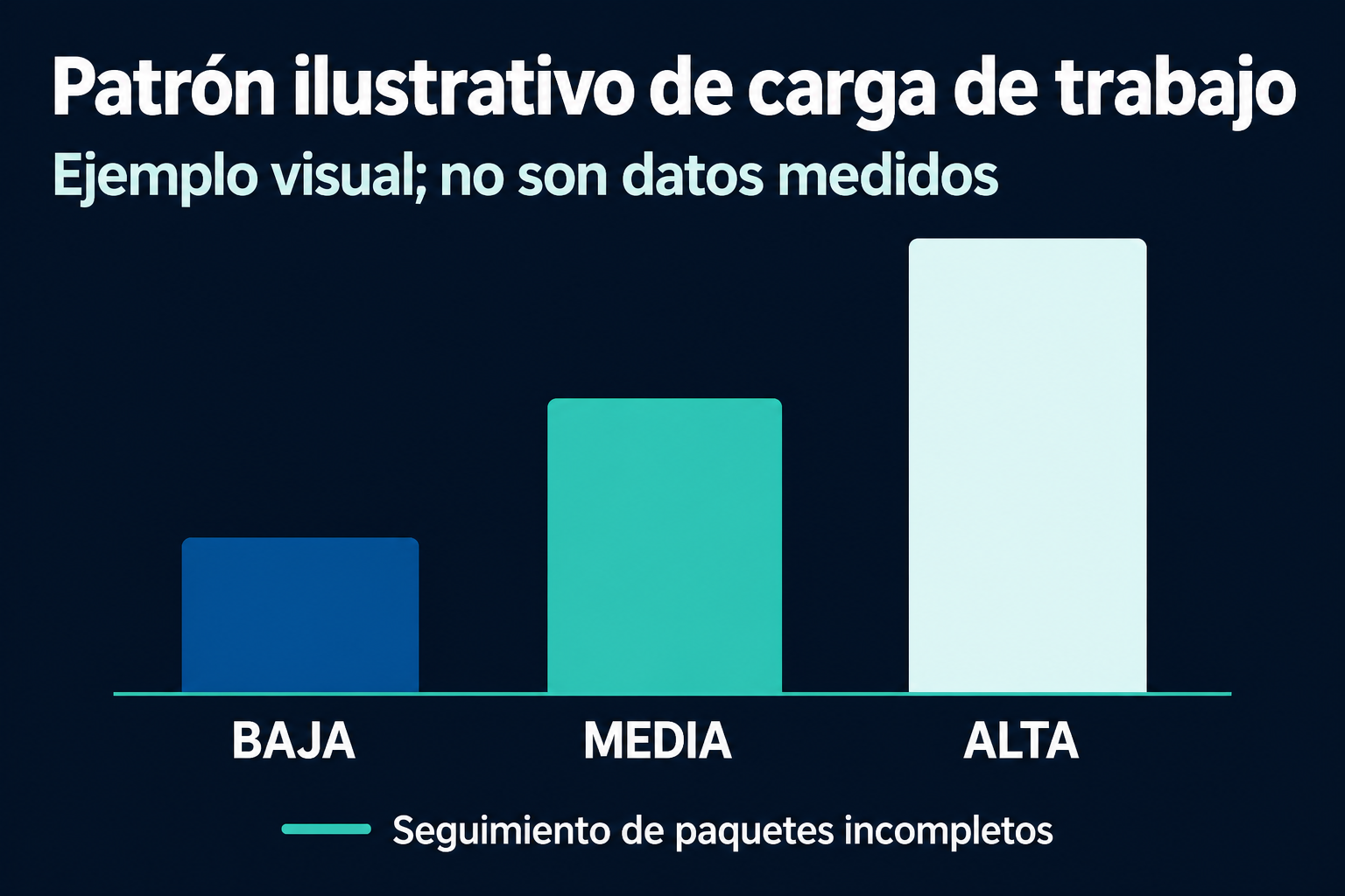 Gráfica de barras que muestra cómo suben las horas perdidas cuando el paquete de transcripción no está estandarizado.