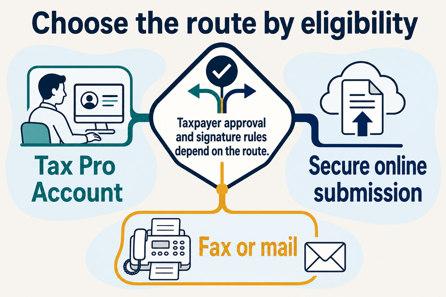 Three generic submission routes are compared: Tax Pro Account, secure online submission, and fax or mail.