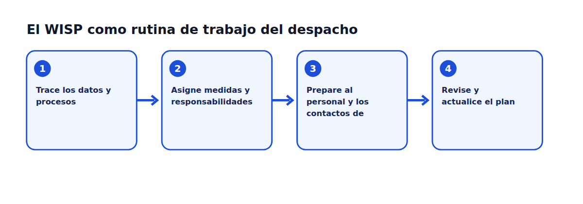 Diagrama del flujo que muestra los pasos de oficina descritos en el artículo en español.
