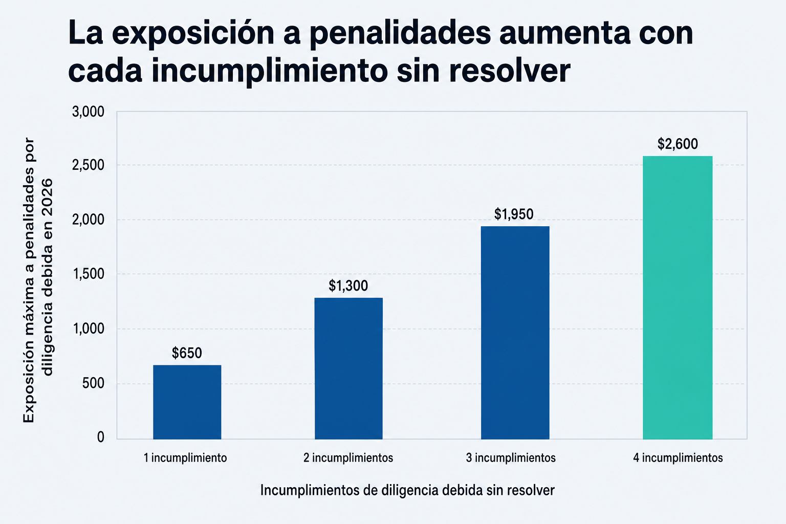Gráfica de barras que muestra cómo puede aumentar la exposición a penalidades de 2026 a medida que se acumulan incumplimientos de diligencia debida sin resolver.