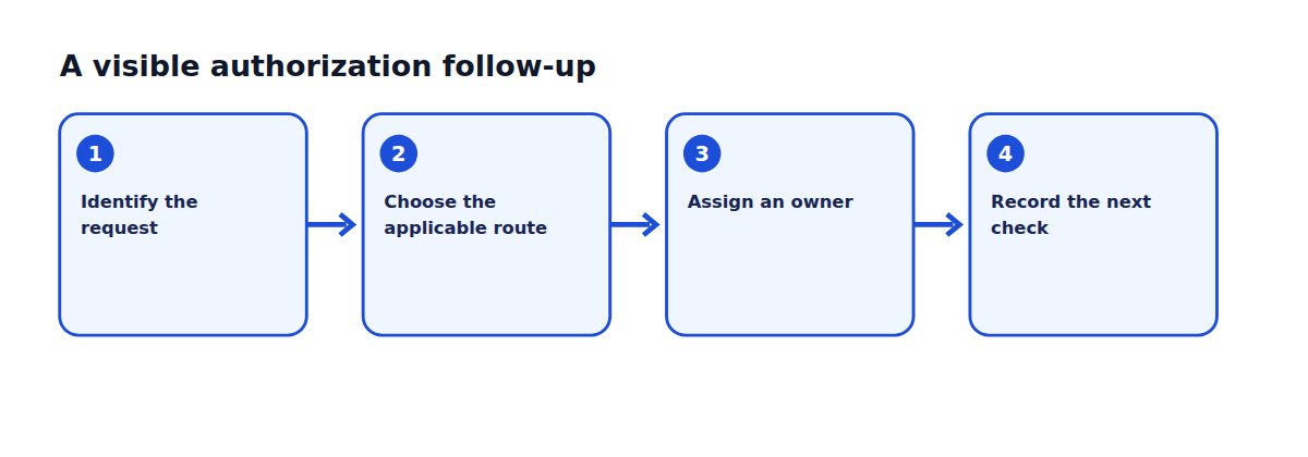 Workflow diagram showing the office steps described in the English article.