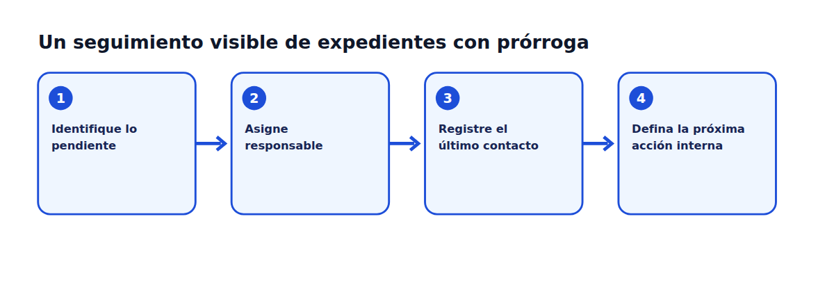 Diagrama del flujo que muestra los pasos de oficina descritos en el artículo en español.