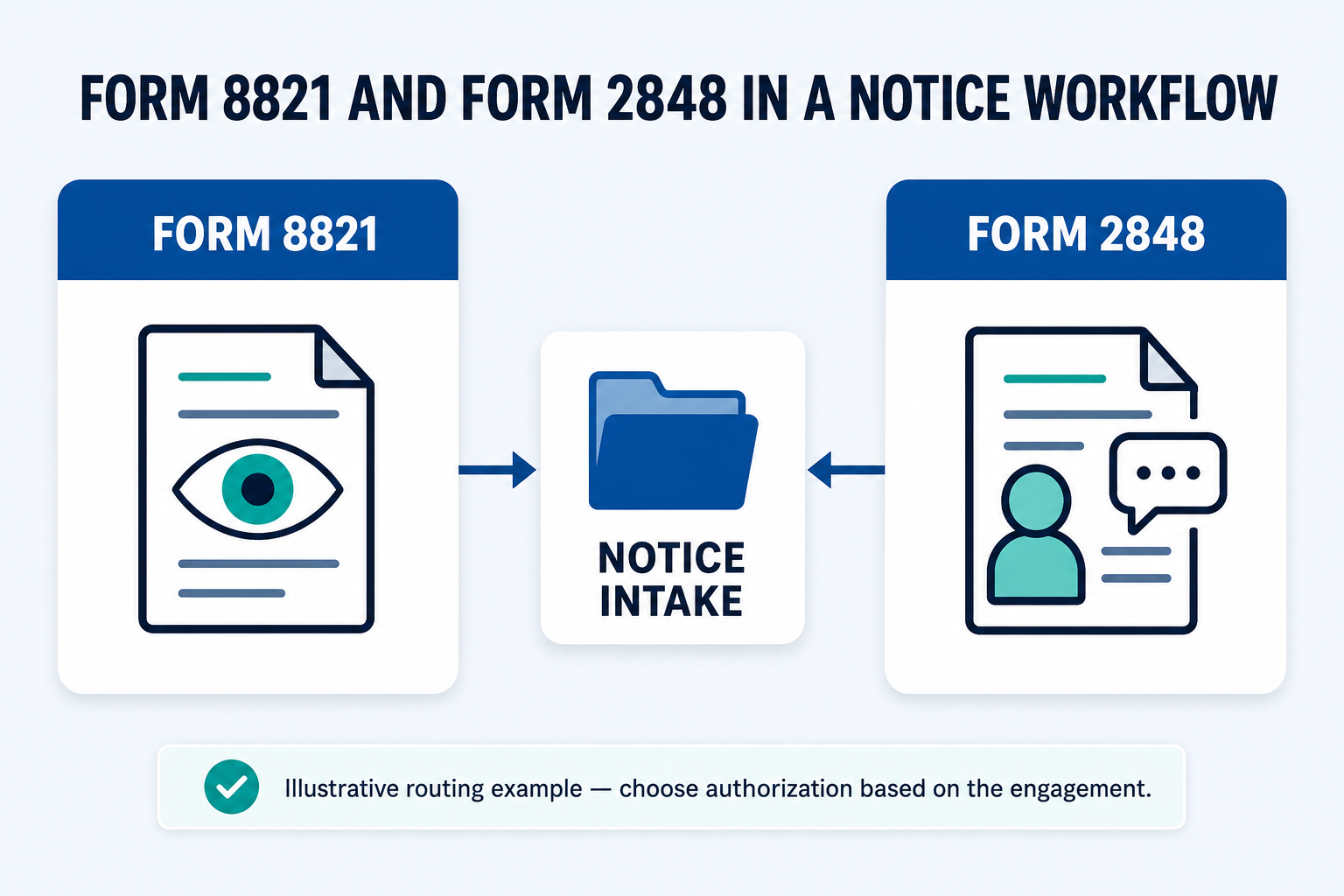 An illustrative notice-intake diagram with separate routing lanes for Form 8821 and Form 2848.