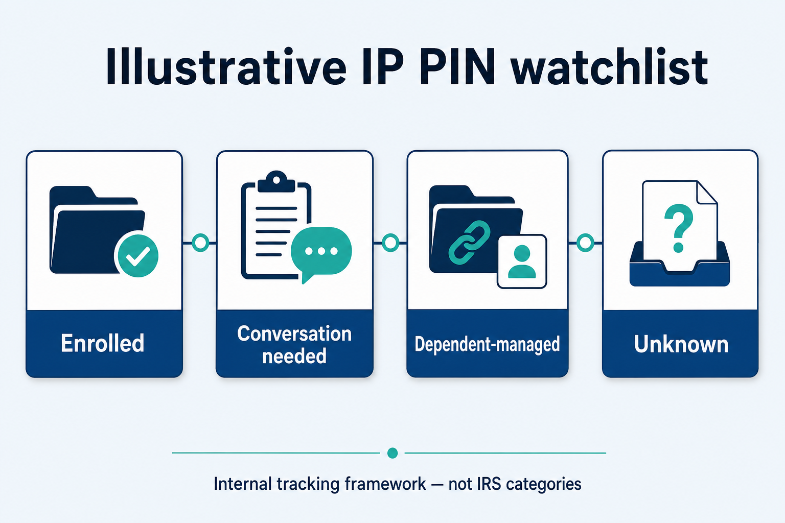 Illustrative four-lane office watchlist with enrolled, conversation needed, dependent-managed, and unknown IP PIN statuses.