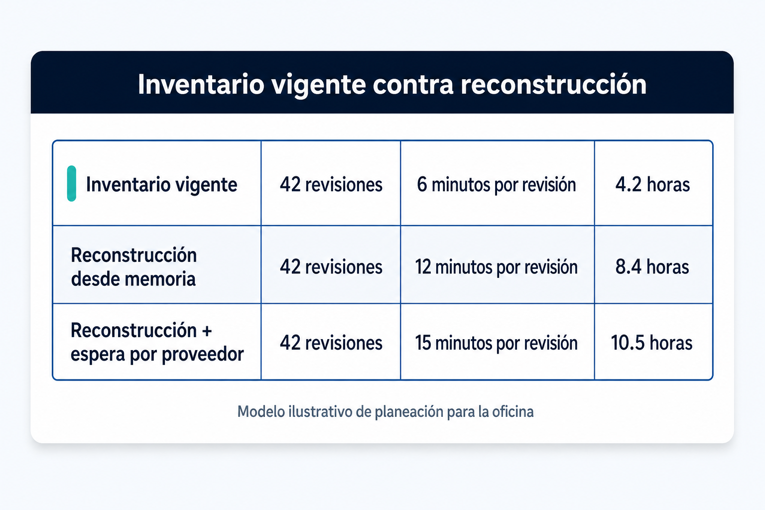 Tabla que compara cuánto tarda la revisión de accesos cuando la oficina sí tiene inventario actualizado y cuando tiene que reconstruirlo.