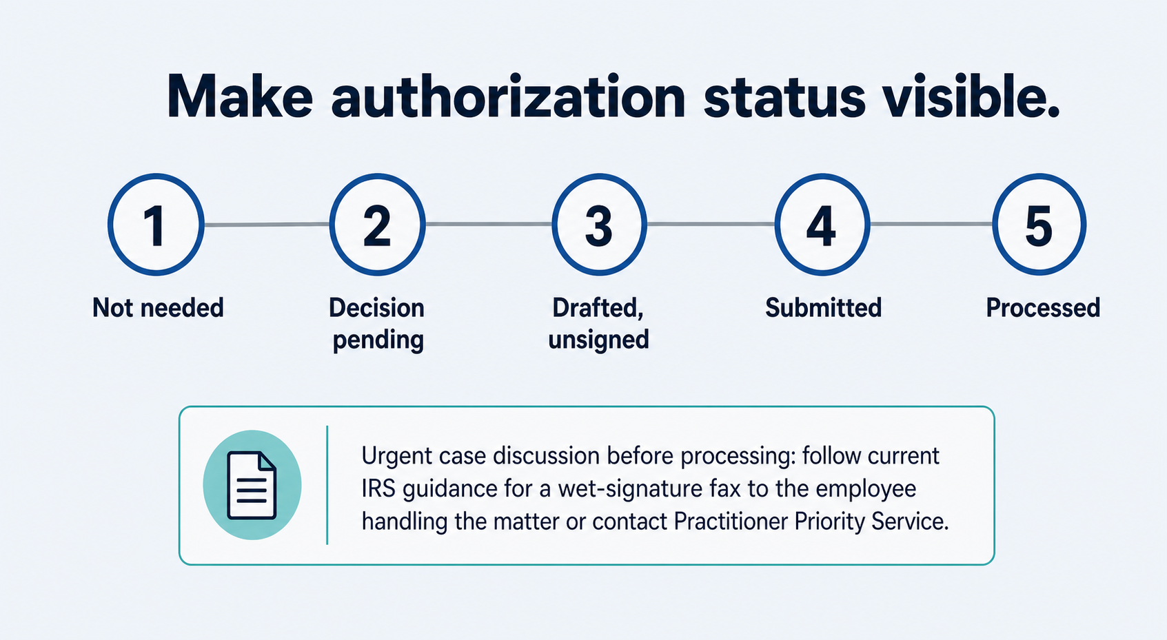 Five-stage authorization ladder for Forms 2848 and 8821: not needed, decision pending, drafted but unsigned, submitted, and processed, with a separate urgent-contact note.