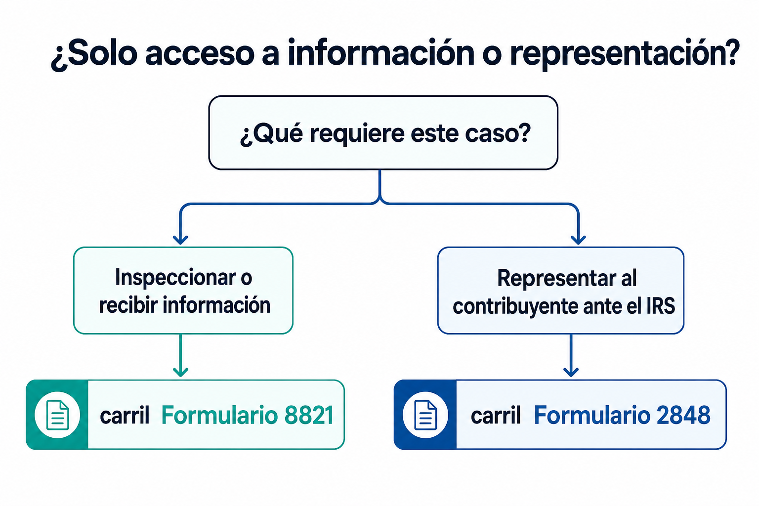 Árbol de decisión de dos ramas que distingue el acceso a información mediante el Formulario 8821 de la representación ante el IRS mediante el Formulario 2848.