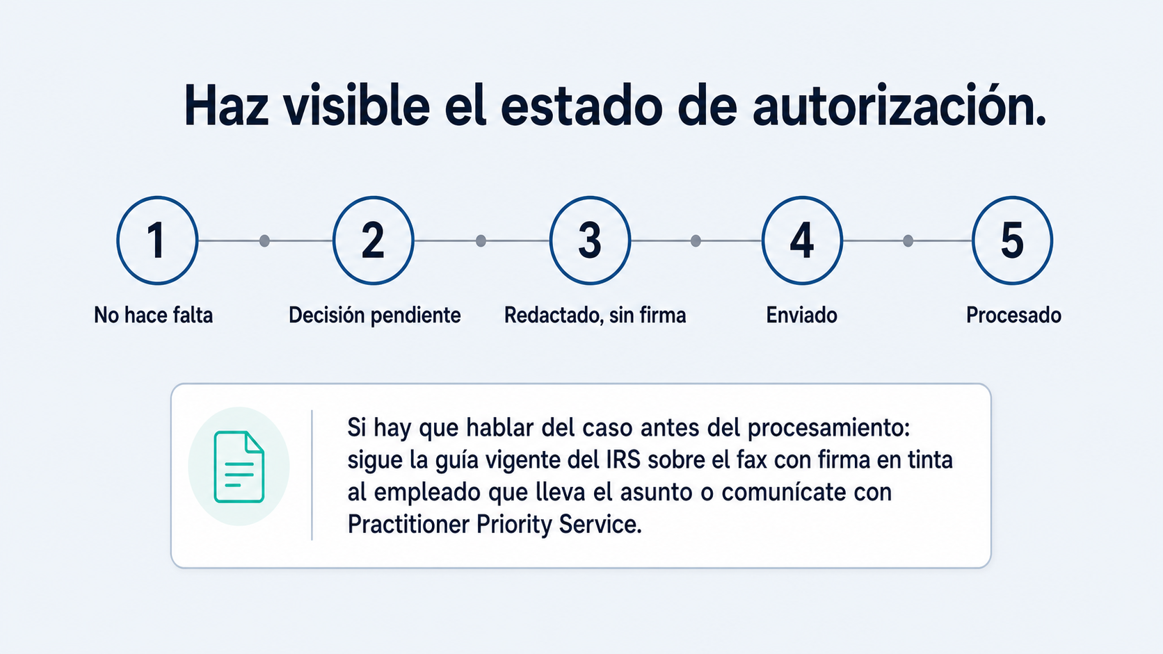 Escalera de cinco etapas de autorización para los Forms 2848 y 8821: no hace falta, decisión pendiente, redactado sin firma, enviado y procesado, con una nota separada para contacto urgente.