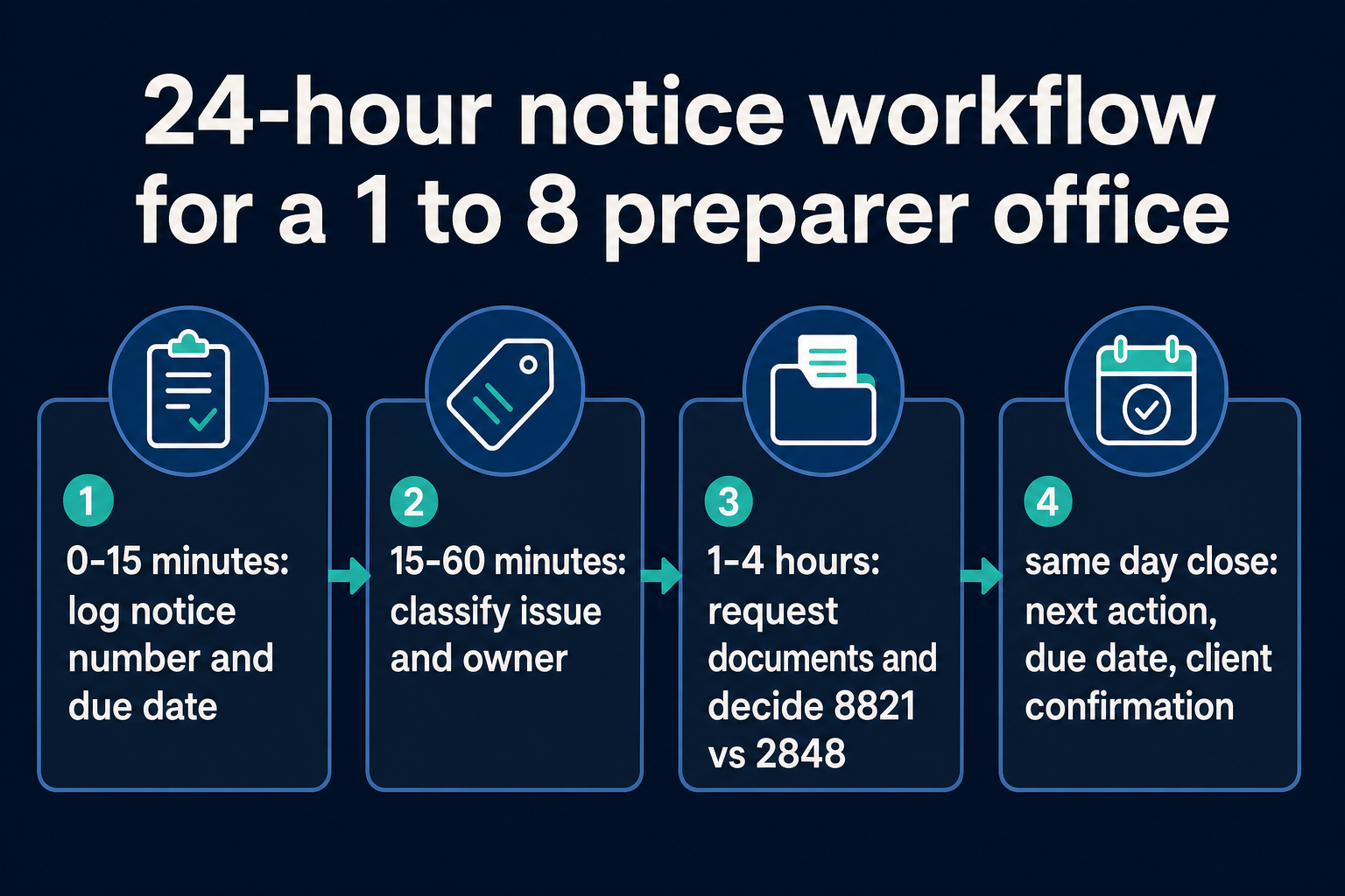 Timeline showing a notice intake workflow from first read to same-day closeout.
