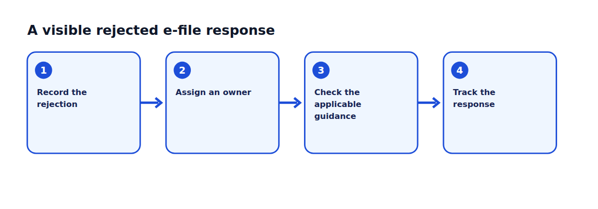 Workflow diagram showing the office steps described in the English article.