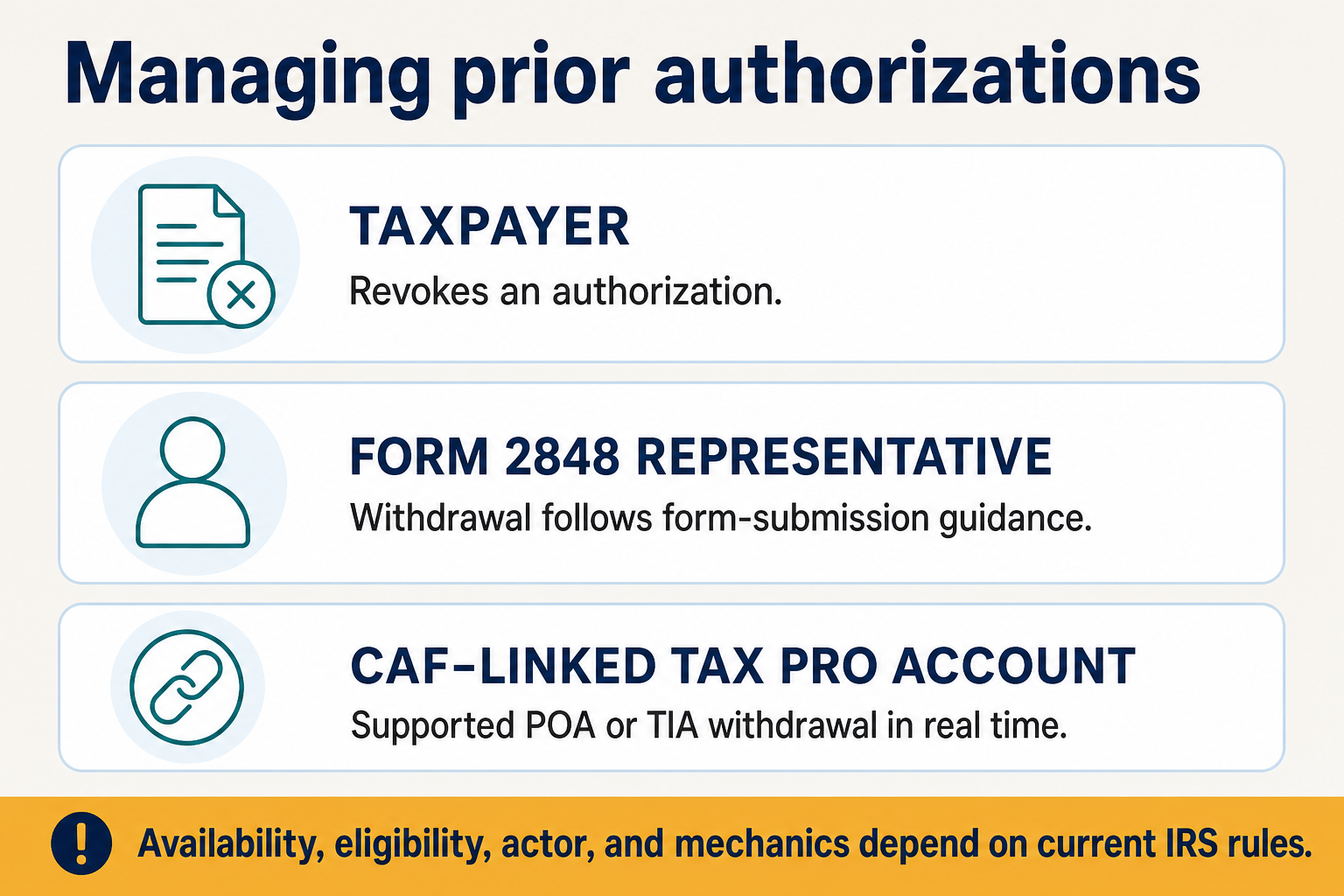 Three role-based routes for managing prior authorizations: taxpayer revocation, withdrawal by a Form 2848 representative under form-submission guidance, and supported POA or TIA withdrawal through a CAF-linked Tax Pro Account, subject to current IRS rules.