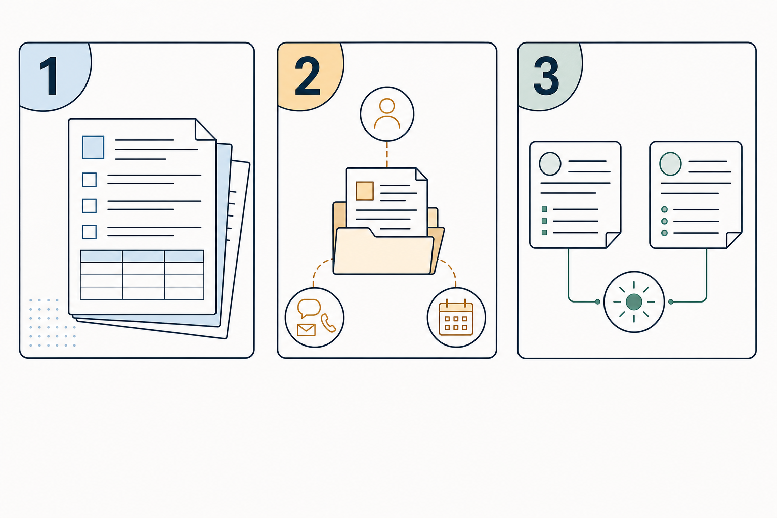 Three-card office workflow diagram showing the core record, relied-upon records with source details, and preserved follow-up context.