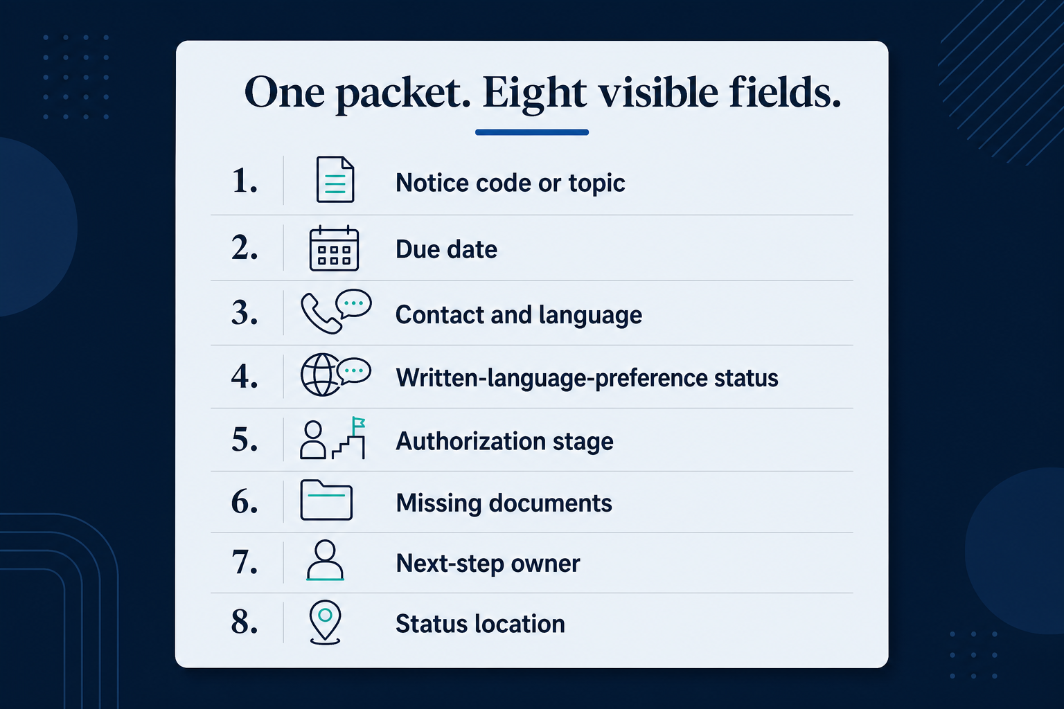 Checklist listing eight fields for a bilingual notice packet: topic, due date, contact language, written-language-preference status, authorization stage, missing documents, owner, and status location.