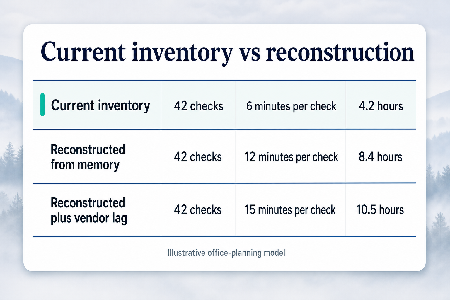 Table comparing how long a mid-year access review takes with a current inventory versus rebuilding access from memory.