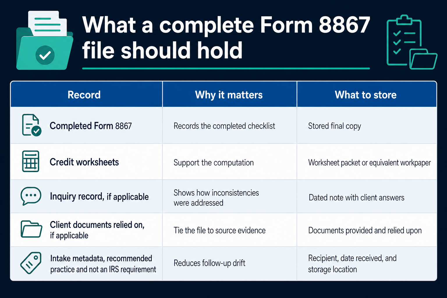 A table showing the core records a complete Form 8867 file should contain.