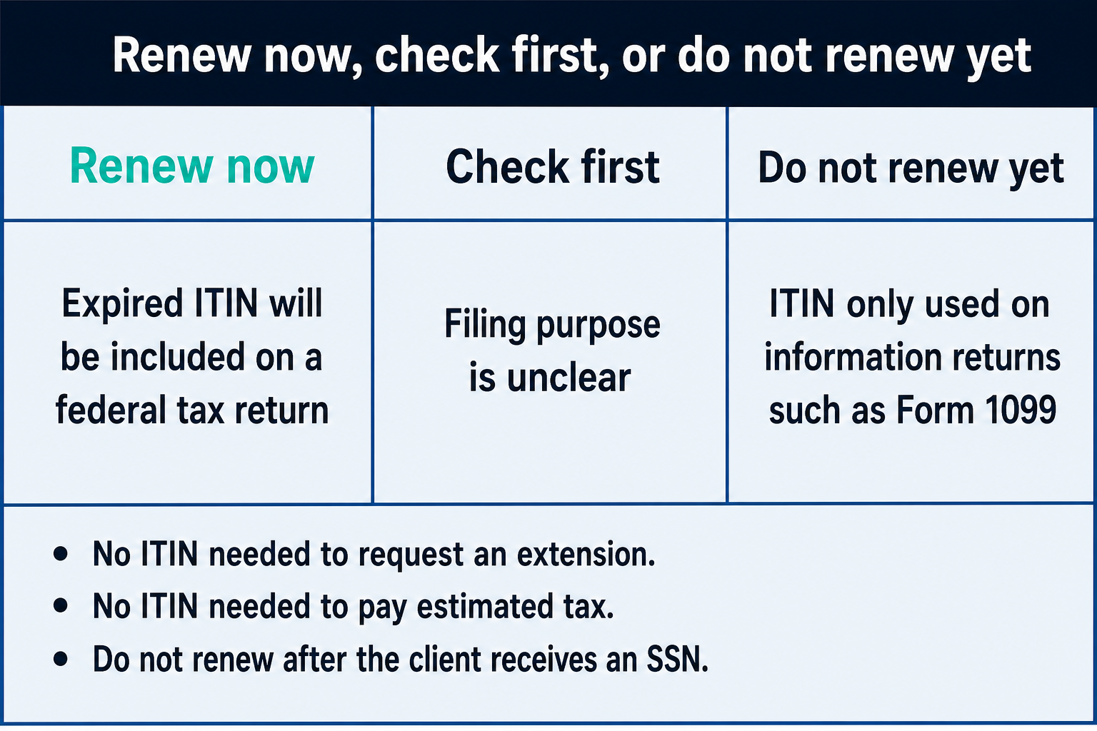 Table showing when a tax office should renew an ITIN, investigate first, or avoid unnecessary renewal work.
