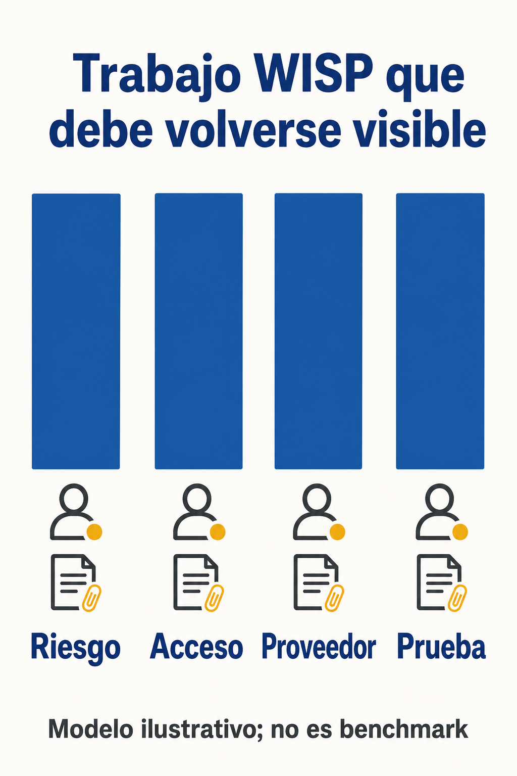 Gráfico de barras con cuatro elementos WISP que necesitan responsable visible y prueba.