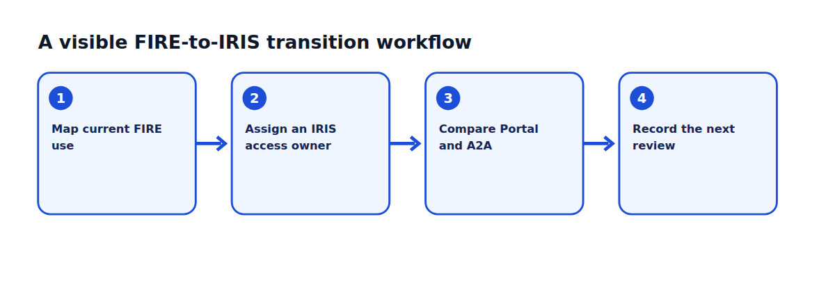 Workflow diagram showing the office steps described in the English article.