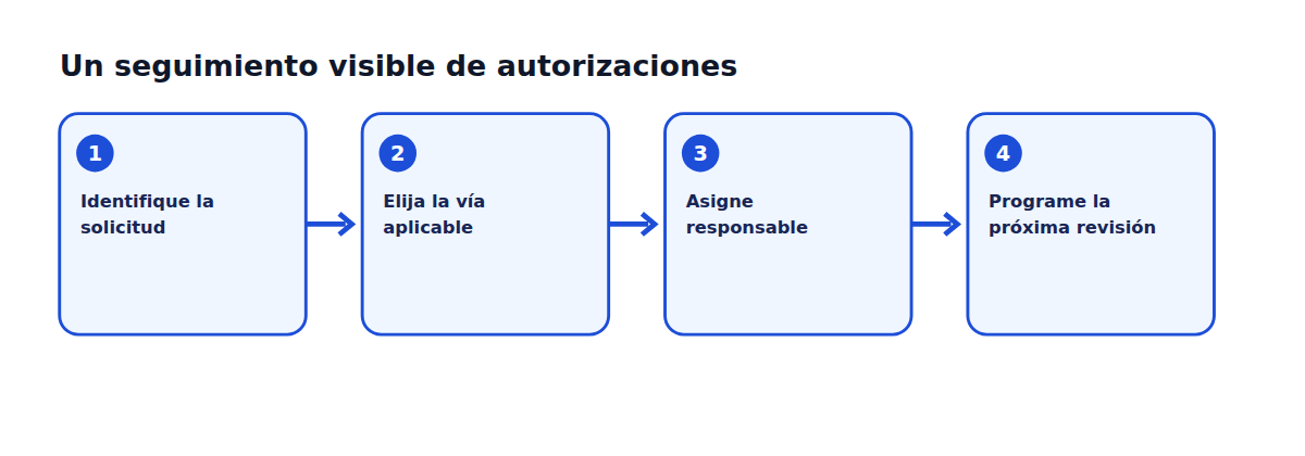 Diagrama del flujo que muestra los pasos de oficina descritos en el artículo en español.