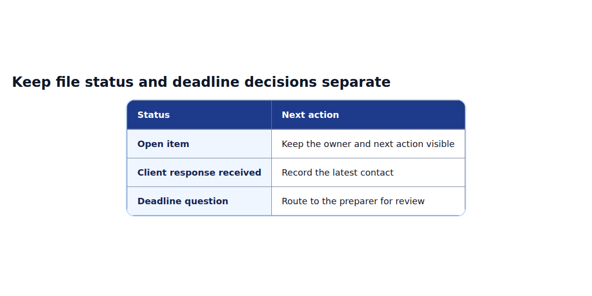 Decision matrix comparing the workflow choices described in the English article.