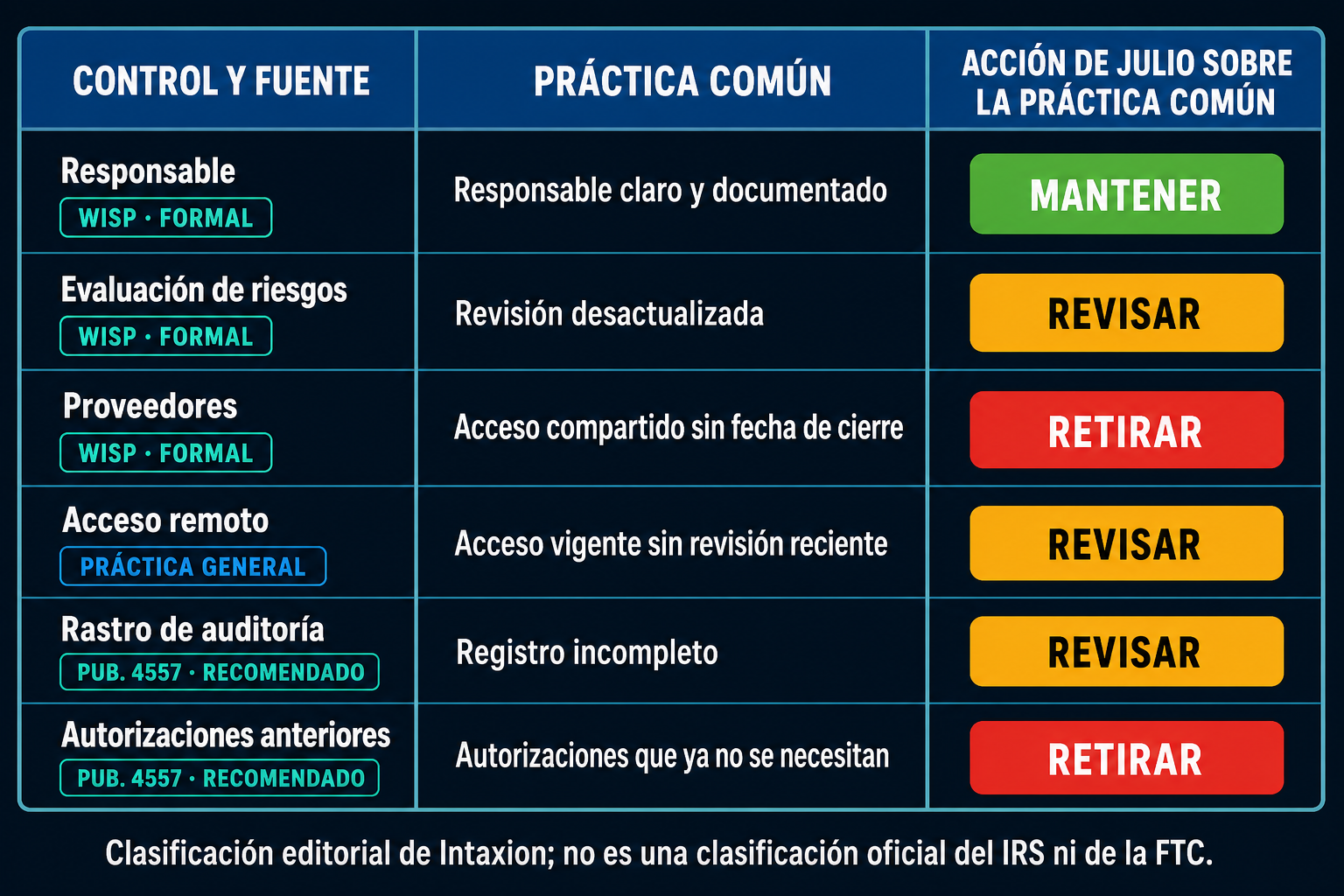 Tabla que contrasta los controles formales del WISP con prácticas informales heredadas de la temporada alta.