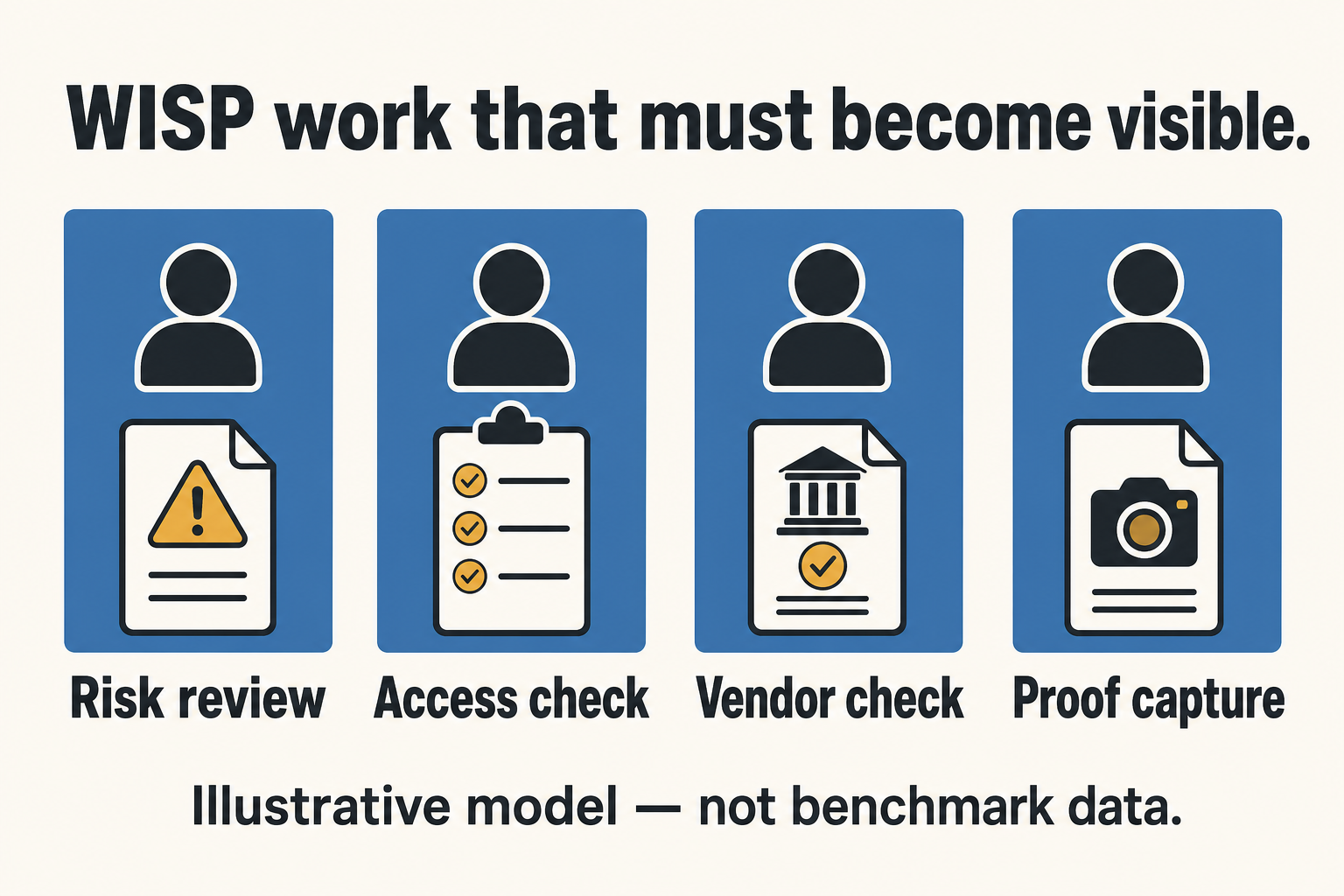 Bar chart showing four WISP work items that should have a visible owner and proof.