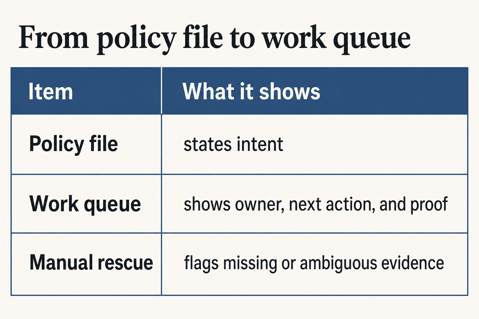 Comparison table showing the difference between a WISP document and a work queue.