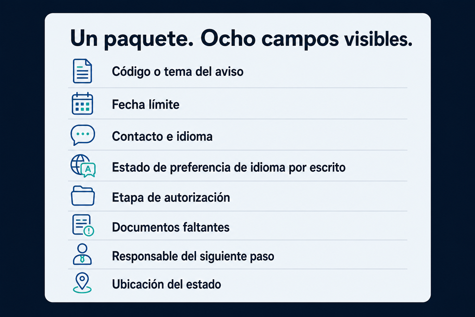 Lista de ocho campos para un paquete bilingüe de aviso: tema, fecha límite, idioma de contacto, estado de preferencia de idioma por escrito, etapa de autorización, documentos faltantes, responsable y ubicación del estado.
