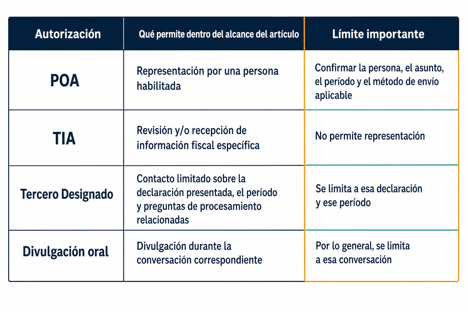 Cuadro neutral compara los alcances y límites de POA, TIA, Tercero Designado y divulgación oral.