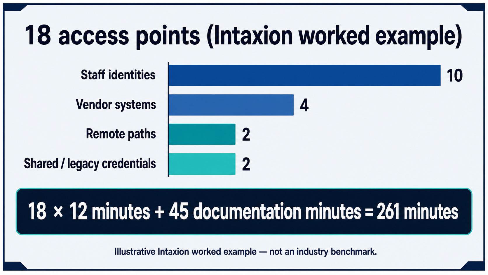 Bar chart illustrating an Intaxion worked example of how a small tax office could reach 18 reviewable access points and an estimated 261-minute review.