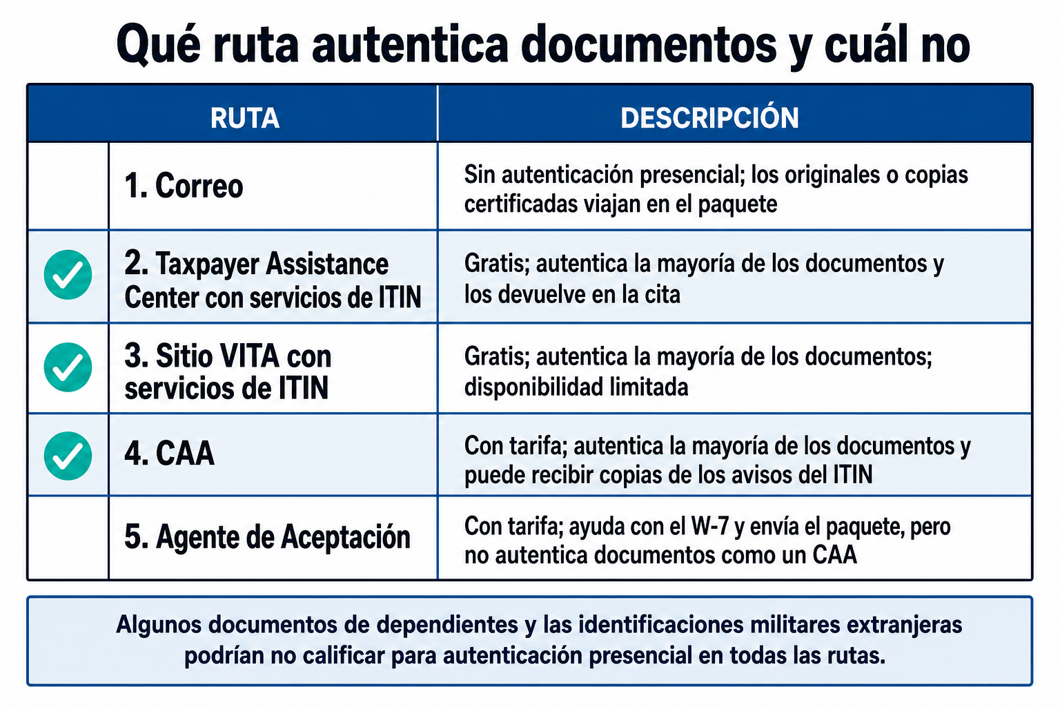 Tabla comparativa de correo, TAC, VITA, CAA y Agente de Aceptación para renovaciones de ITIN, con nota sobre excepciones para algunos documentos de dependientes e identificaciones militares extranjeras.