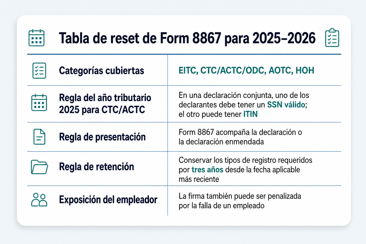 Tabla comparativa con los puntos operativos que una oficina debe asegurar en el ciclo actual de Form 8867.