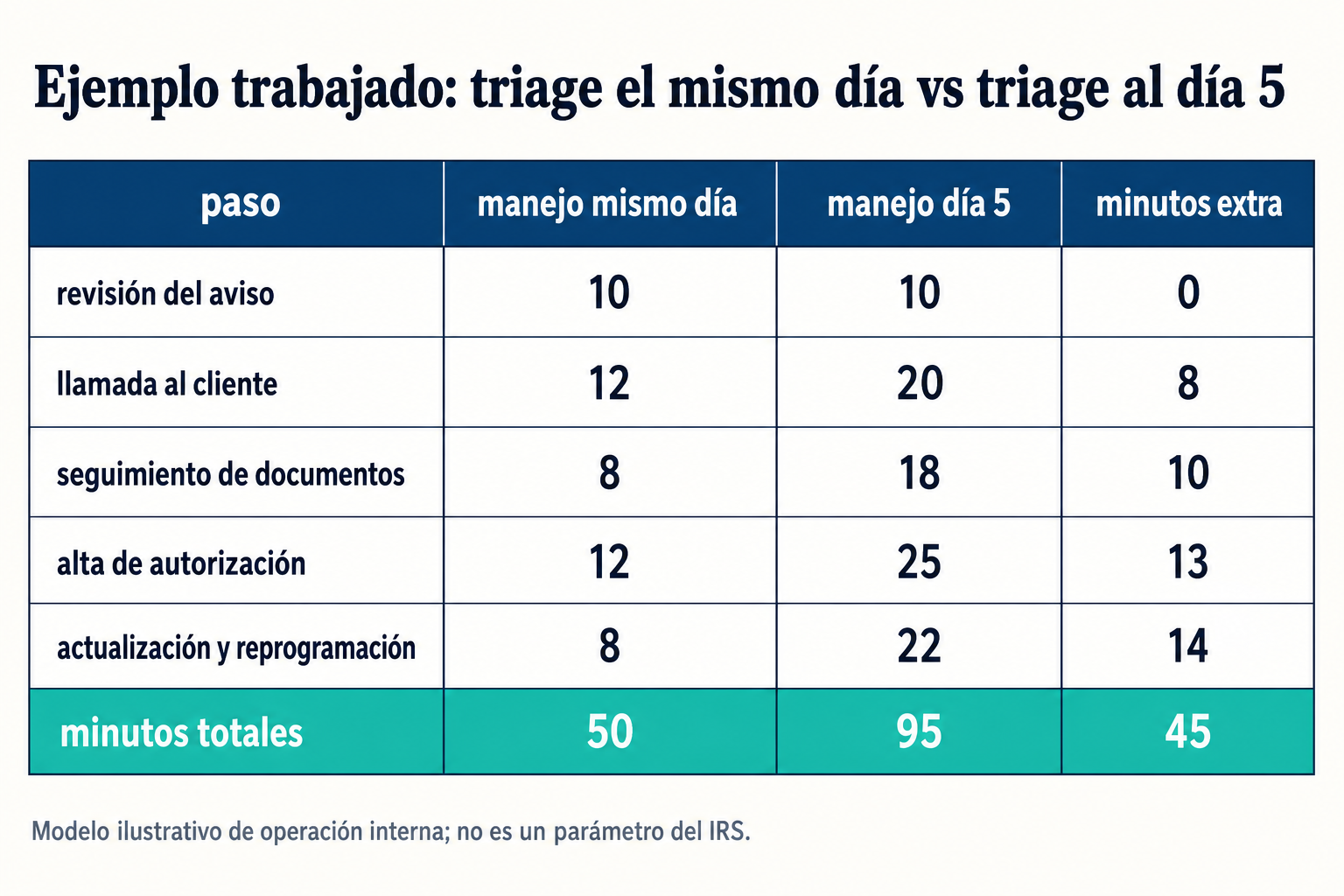 Tabla que compara tiempo operativo entre manejo del mismo día y manejo tardío de un aviso.