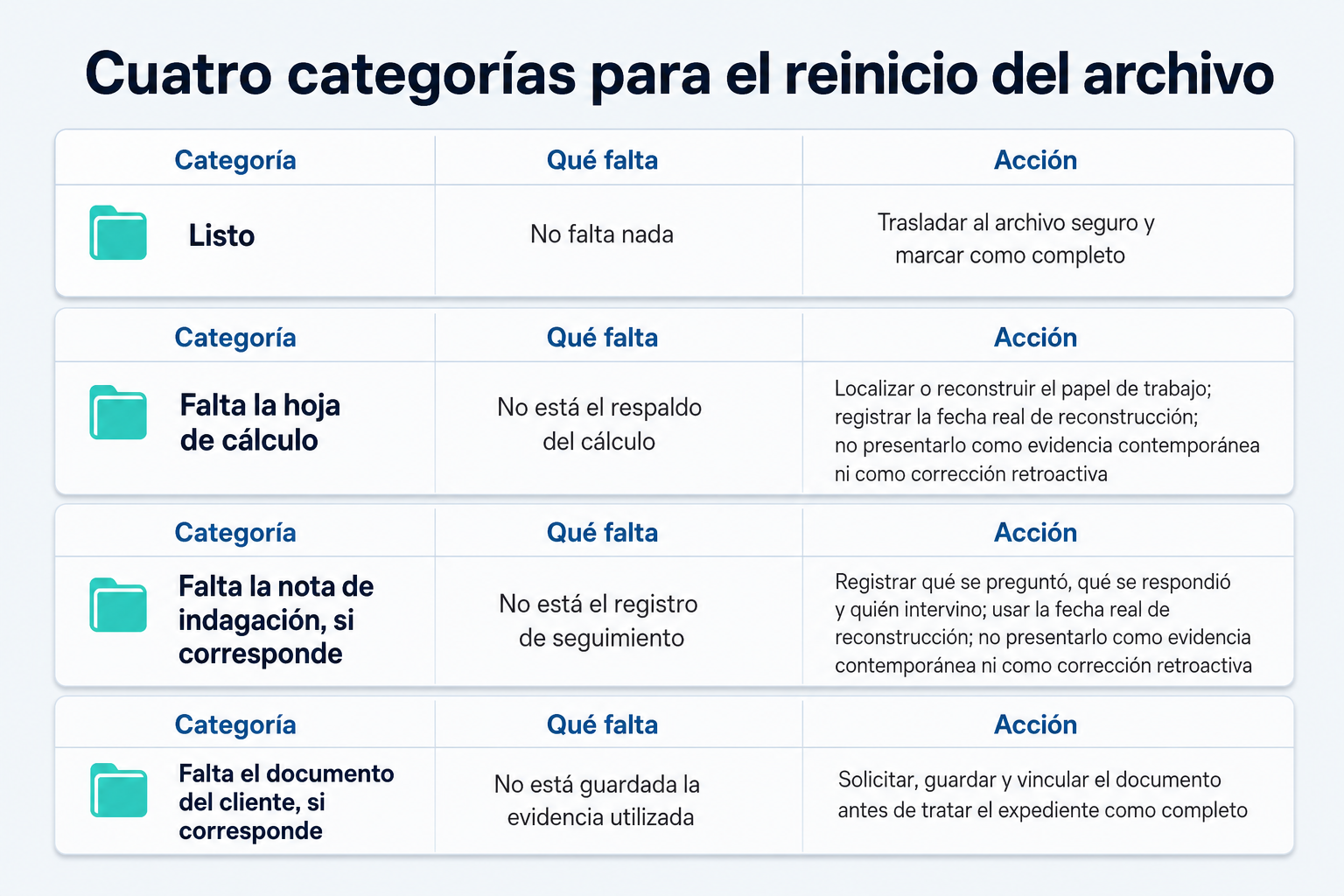 Matriz con cuatro categorías de archivo del Formulario 8867 y la acción correspondiente a cada una.
