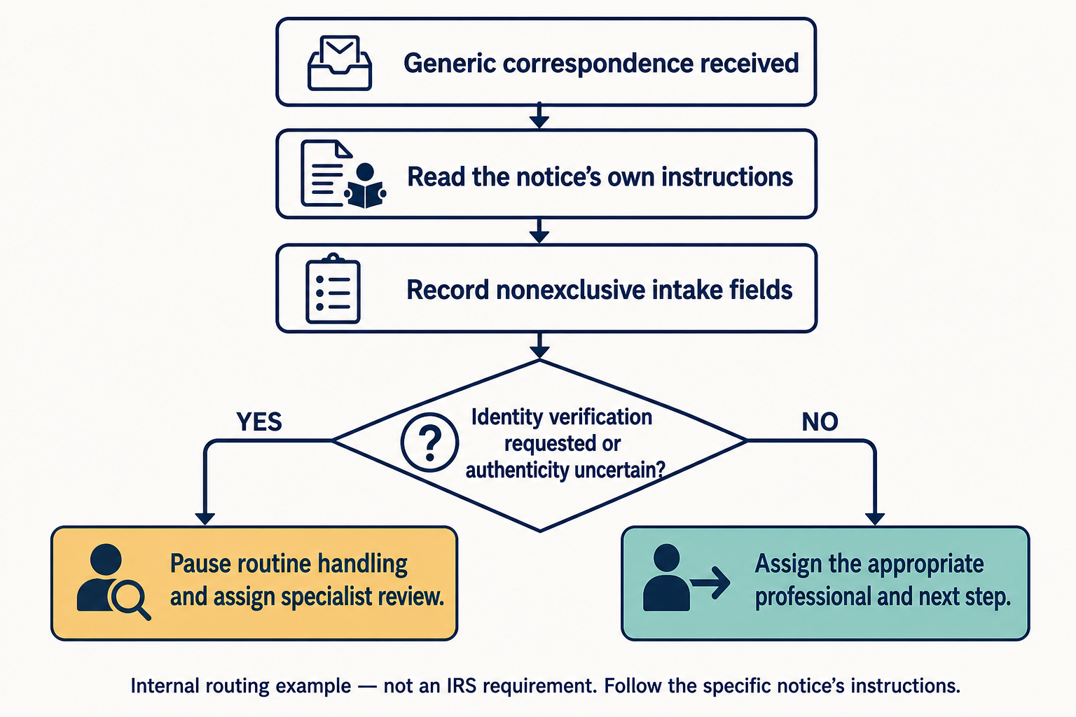 Decision flow sends identity or authenticity concerns to specialist review and other correspondence to routine assignment.