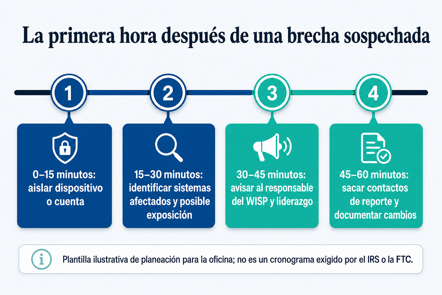 Línea de tiempo ilustrativa de planeación (plantilla de oficina, no un cronograma exigido por el IRS o la FTC) para la respuesta inicial de una oficina pequeña de impuestos ante una posible brecha de seguridad.