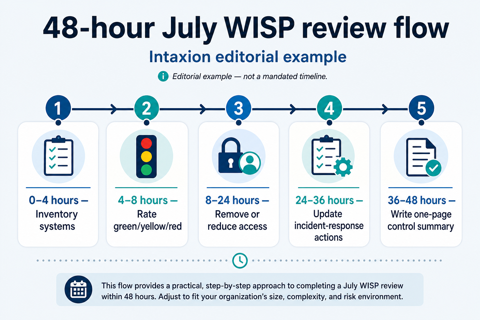 Two-day timeline showing an Intaxion editorial example sequence for a practical July vendor-access review.