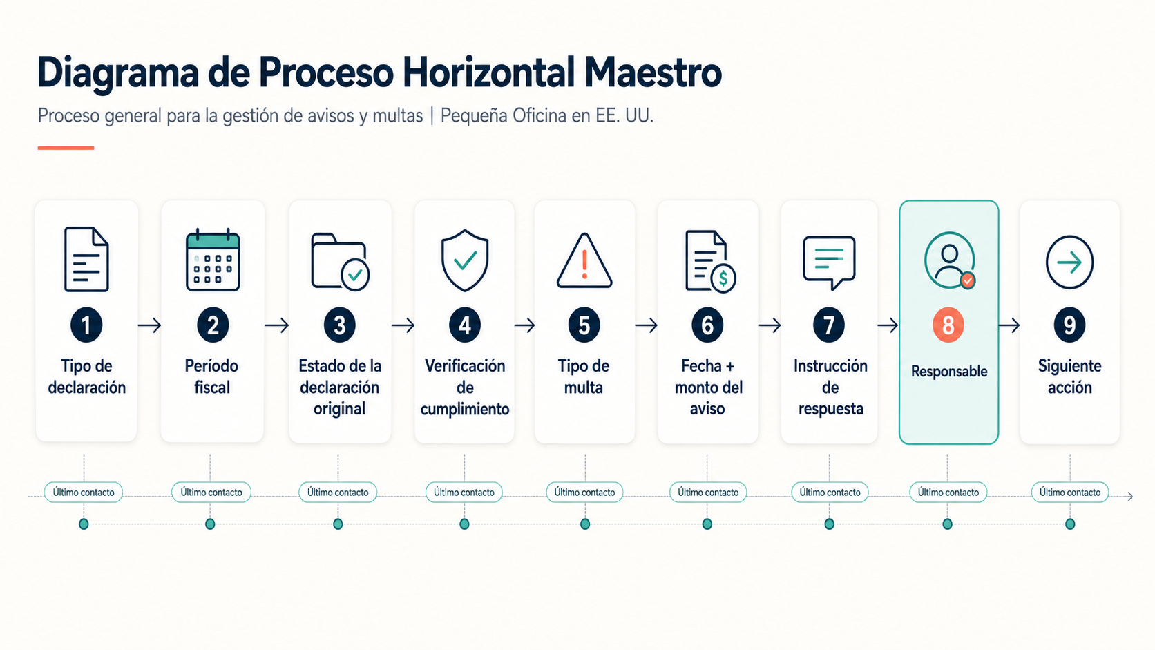 Flujo de recepción de avisos que registra datos de la declaración, verificación de cumplimiento, multa, instrucciones, responsable, siguiente acción y último contacto.