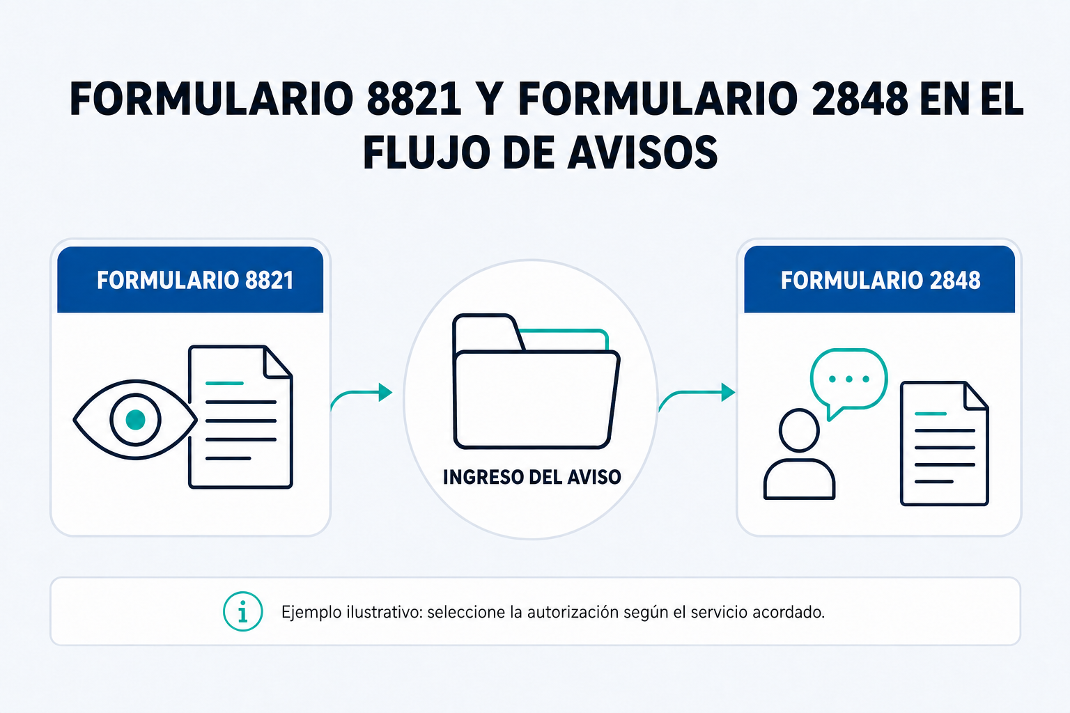 Un diagrama ilustrativo de ingreso de avisos con rutas separadas para el Formulario 8821 y el Formulario 2848.