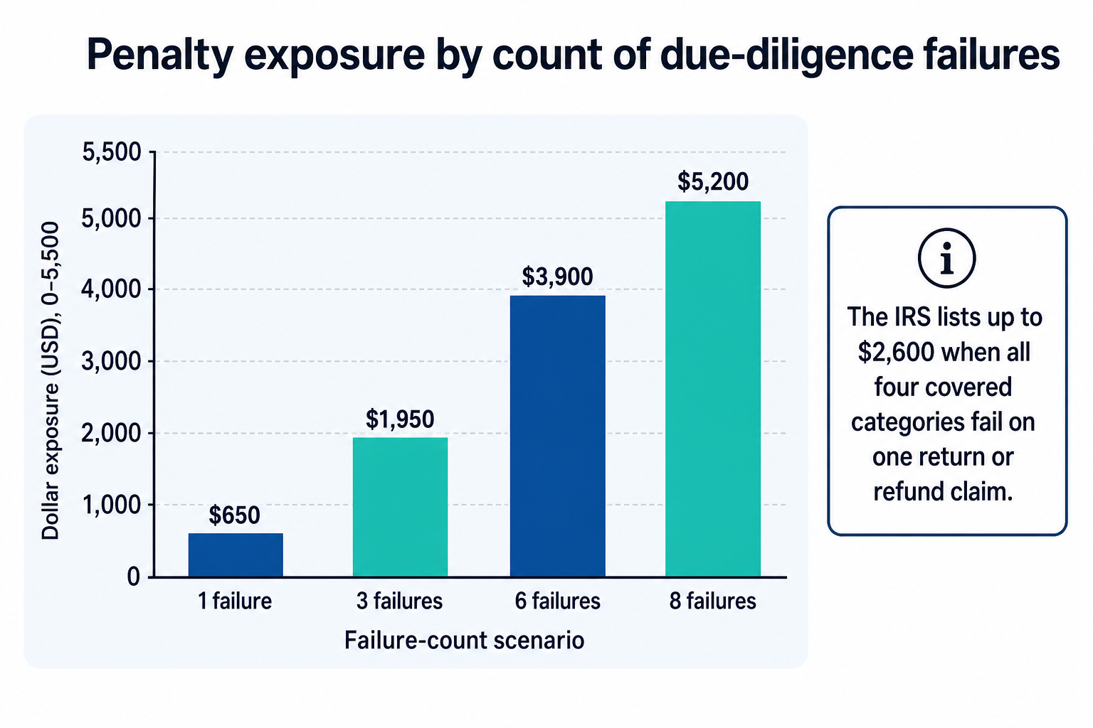 Bar chart showing due-diligence penalty exposure rising from $650 for one failure to $5,200 for eight failures, with a separate $2,600 single-return-or-claim annotation.