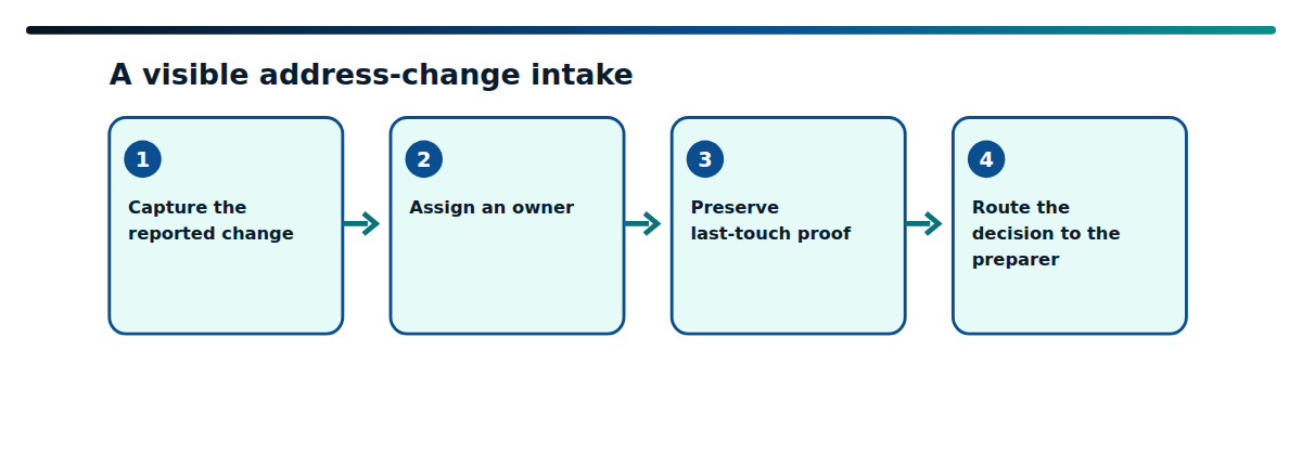 Workflow diagram showing the office steps described in the English article.