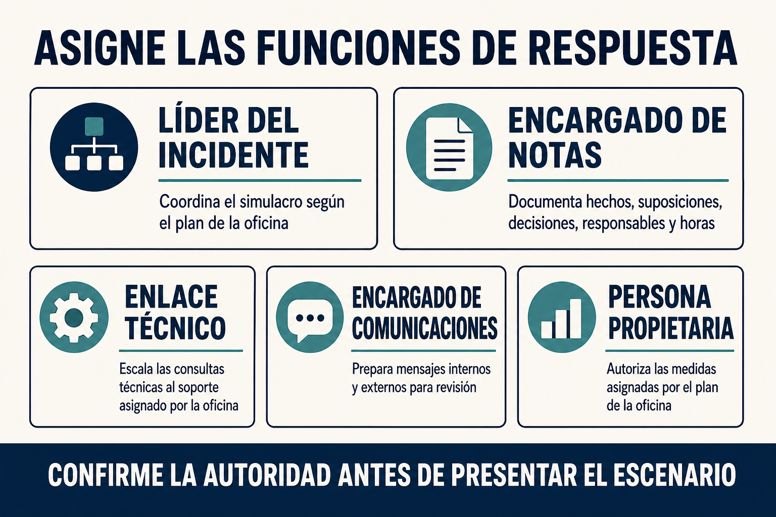 Diagrama de los cinco roles de respuesta a incidentes —líder del incidente, encargado de notas, enlace técnico, encargado de comunicaciones y la persona propietaria que toma la decisión final— con los límites de autoridad de cada uno.