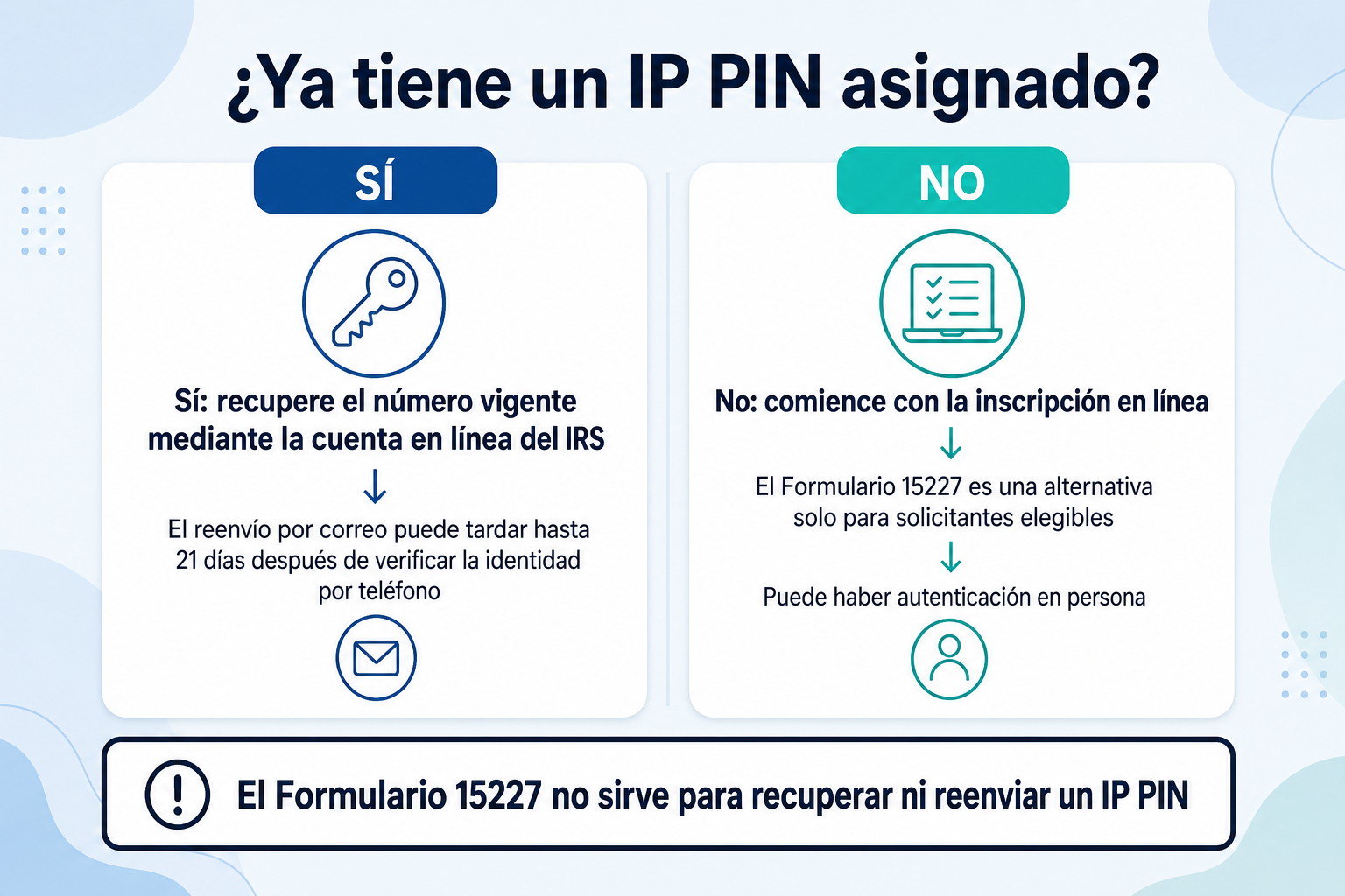 Ruta de decisión que separa la recuperación de un IP PIN asignado de una solicitud nueva por internet, mediante el Formulario 15227 para personas elegibles o con autenticación en persona.