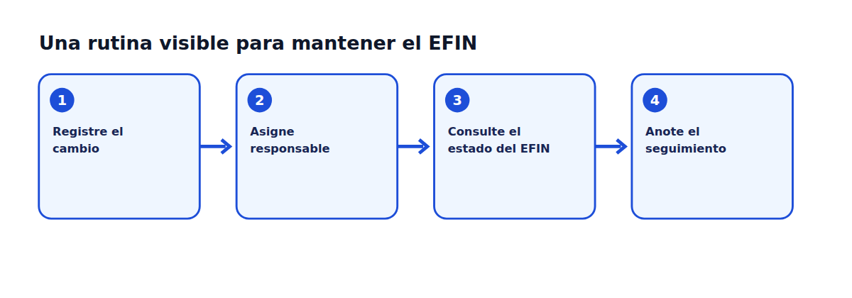 Diagrama del flujo que muestra los pasos de oficina descritos en el artículo en español.