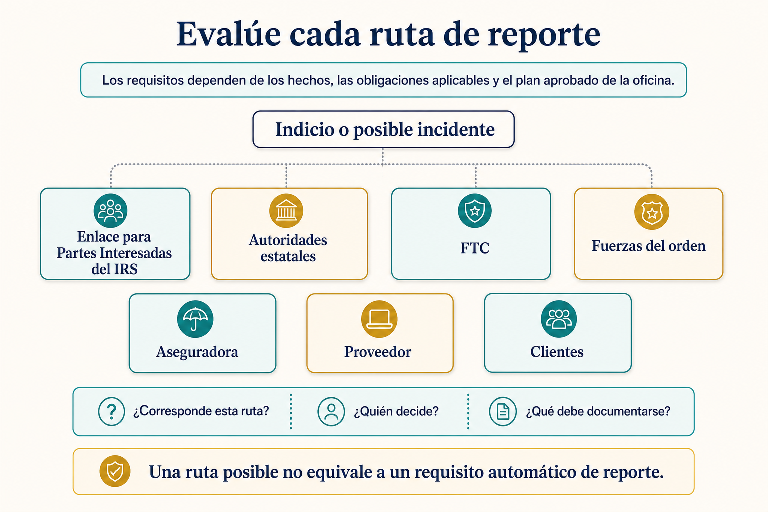 Matriz de decisión que muestra posibles rutas hacia el Enlace para Partes Interesadas del IRS, autoridades estatales, FTC, fuerzas del orden, aseguradora, proveedores y clientes, cada una marcada para evaluación por separado.