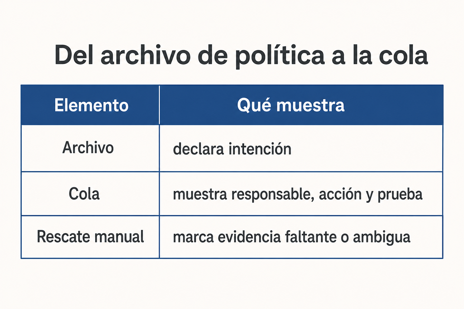 Tabla que compara un documento WISP con una cola de trabajo.